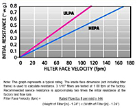 Initial Resistance vs. Face Velocity 2.5'' Media Pack Graph