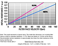 Initial Resistance vs. Face Velocity 2.0'' Media Pack Graph